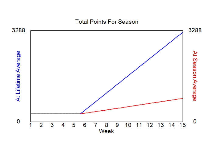 Accumulated Points For Season Graph