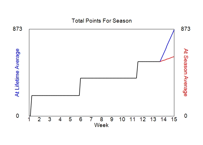 Accumulated Points For Season Graph