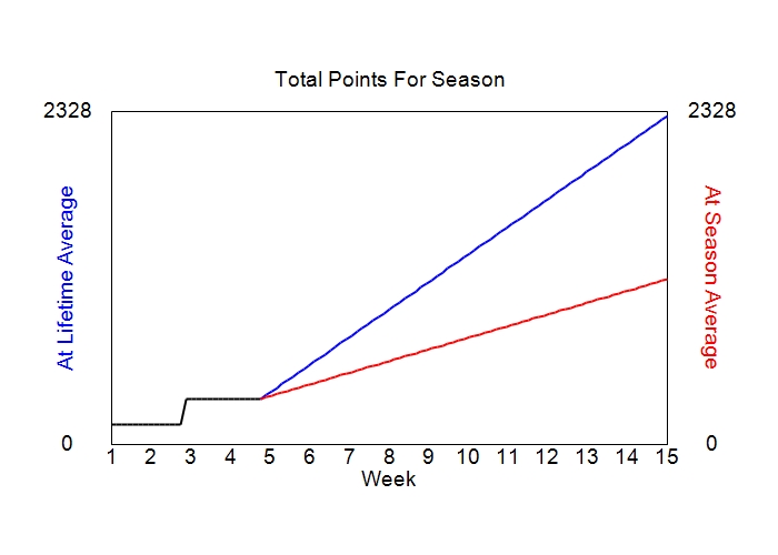Accumulated Points For Season Graph