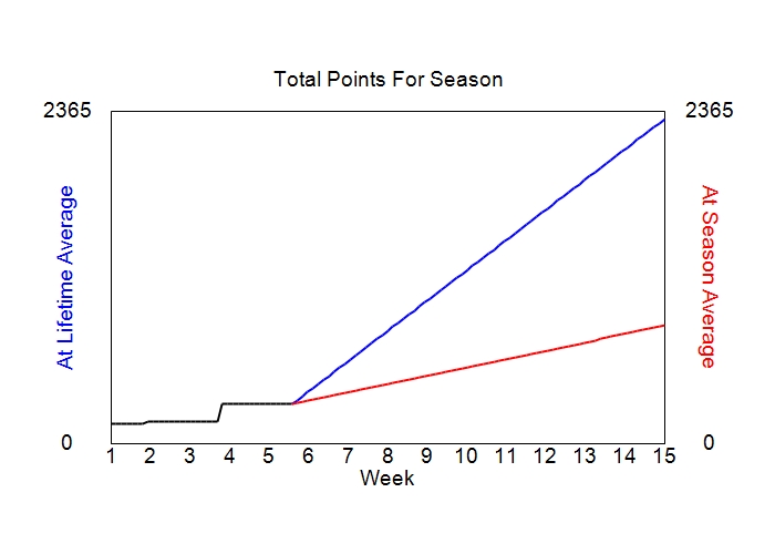 Accumulated Points For Season Graph