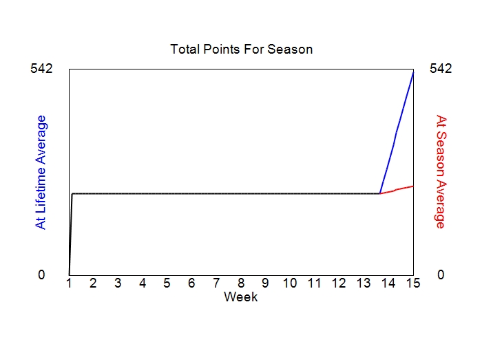 Accumulated Points For Season Graph
