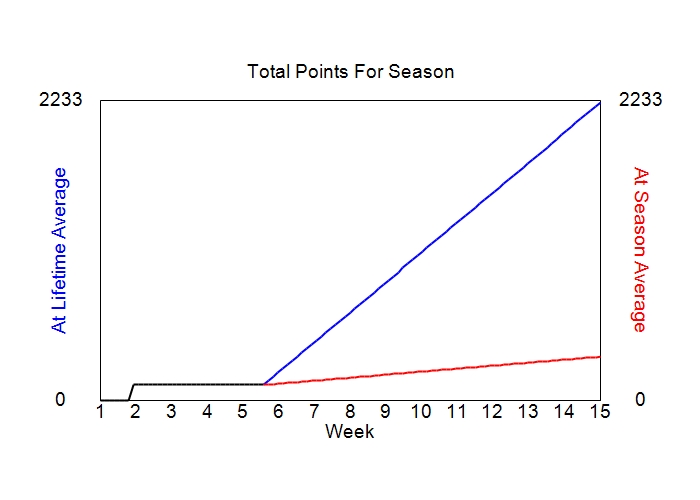 Accumulated Points For Season Graph