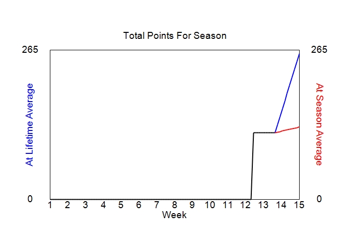 Accumulated Points For Season Graph