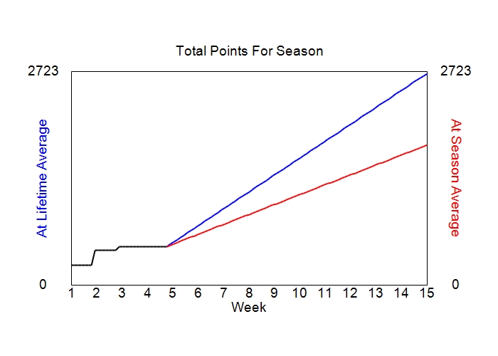 Accumulated Points For Season Graph