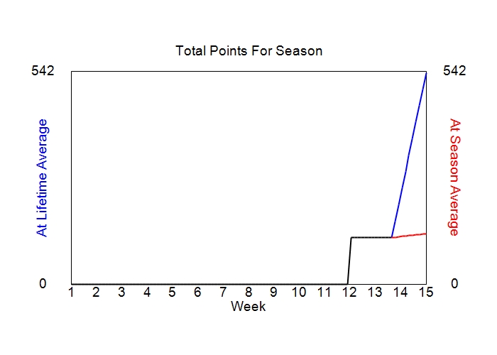 Accumulated Points For Season Graph