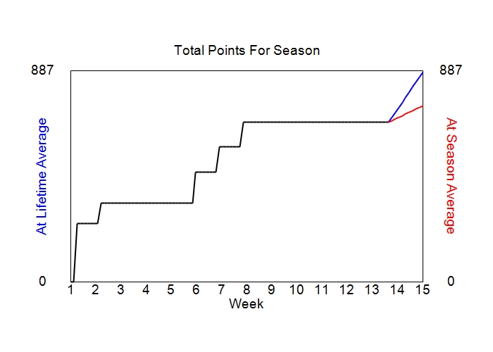 Accumulated Points For Season Graph