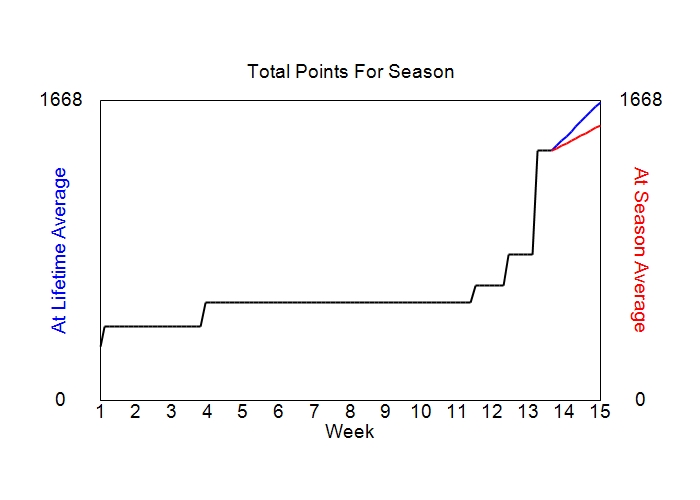Accumulated Points For Season Graph