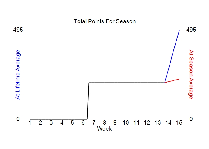 Accumulated Points For Season Graph