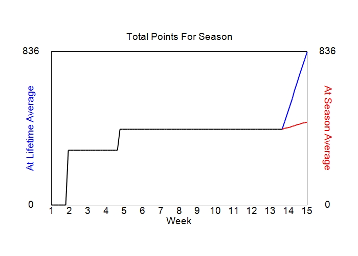 Accumulated Points For Season Graph