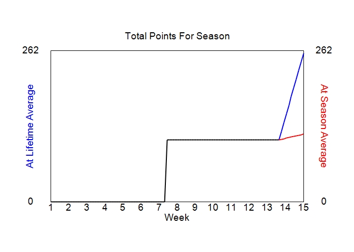 Accumulated Points For Season Graph