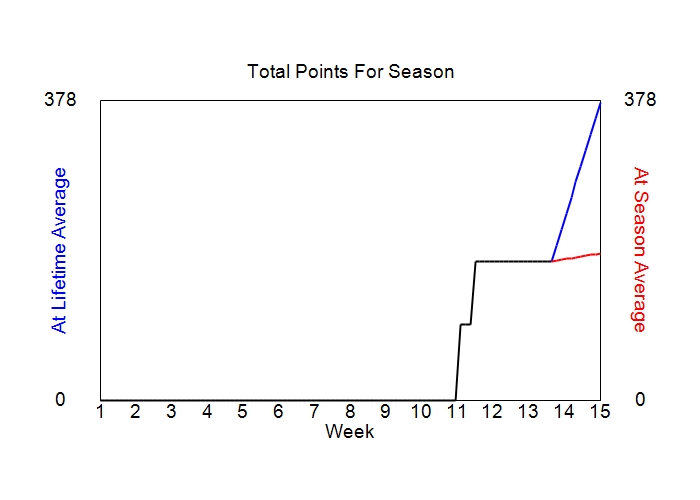 Accumulated Points For Season Graph