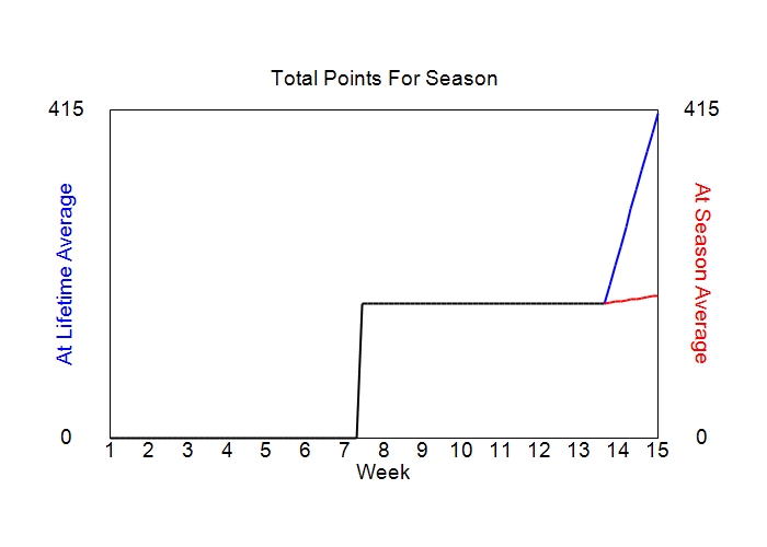 Accumulated Points For Season Graph