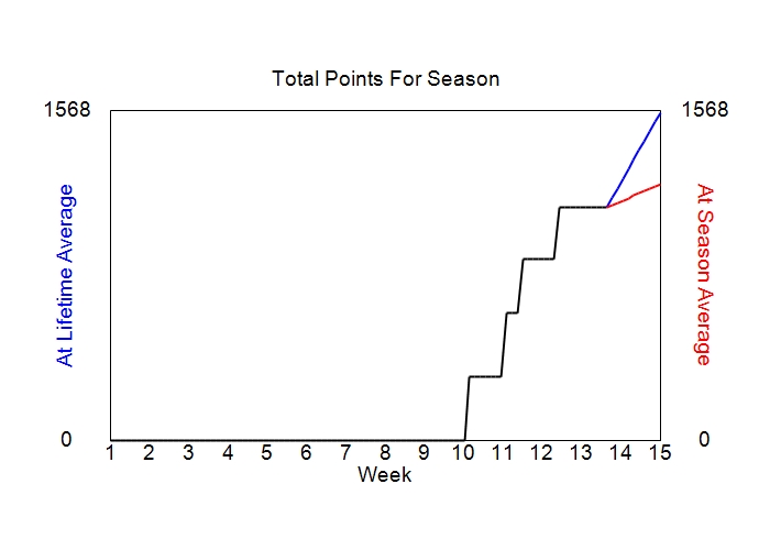 Accumulated Points For Season Graph