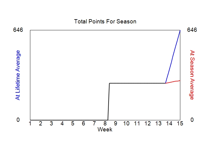 Accumulated Points For Season Graph