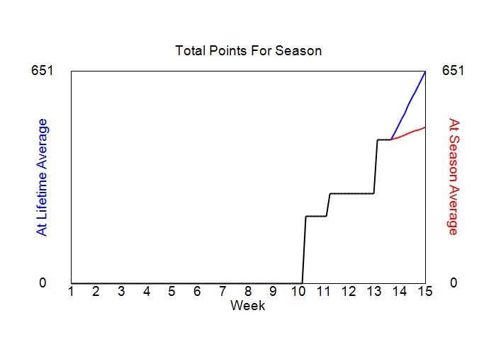 Accumulated Points For Season Graph