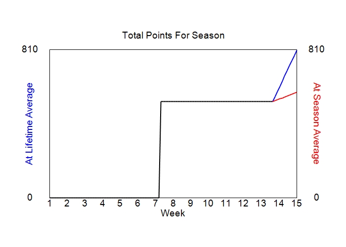 Accumulated Points For Season Graph