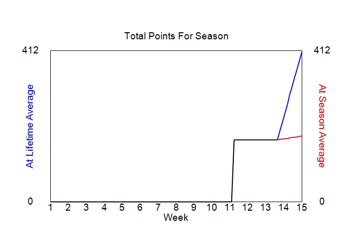 Accumulated Points For Season Graph