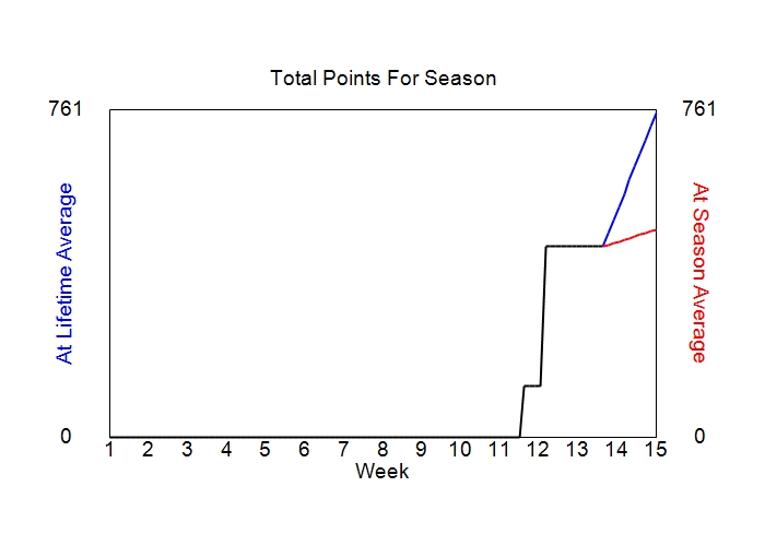 Accumulated Points For Season Graph