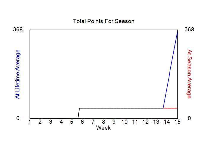Accumulated Points For Season Graph