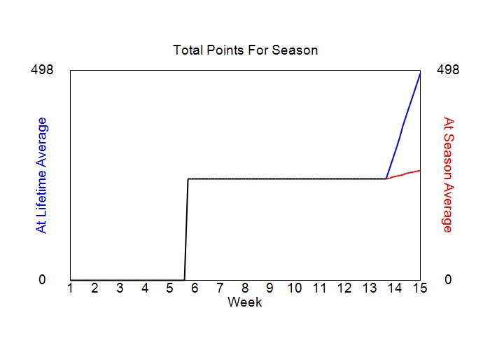Accumulated Points For Season Graph