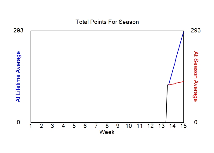 Accumulated Points For Season Graph