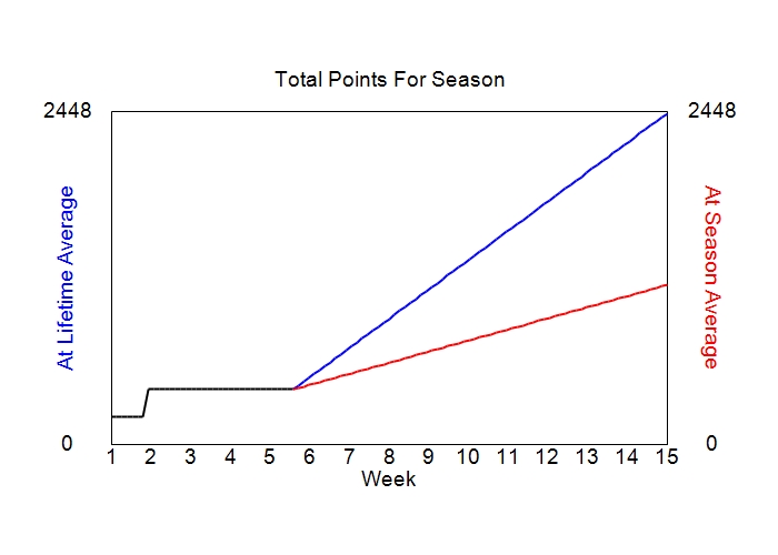 Accumulated Points For Season Graph