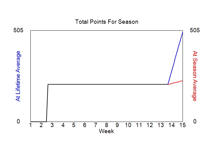 Accumulated Points For Season Graph