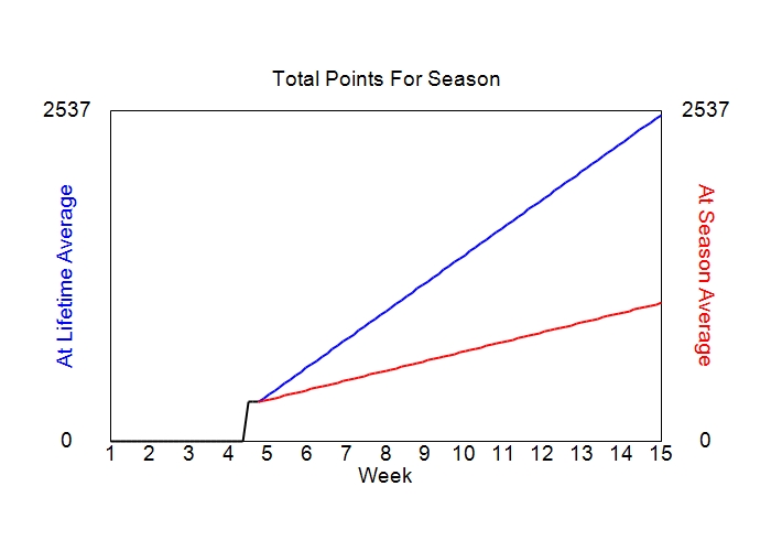 Accumulated Points For Season Graph