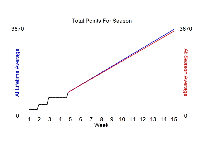 Accumulated Points For Season Graph