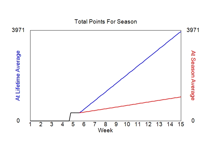 Accumulated Points For Season Graph