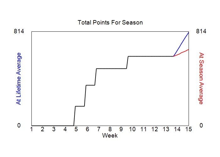 Accumulated Points For Season Graph