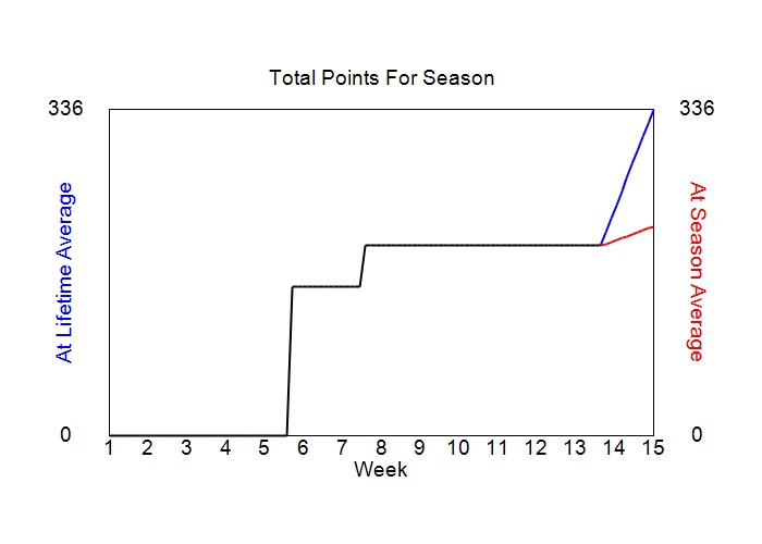 Accumulated Points For Season Graph