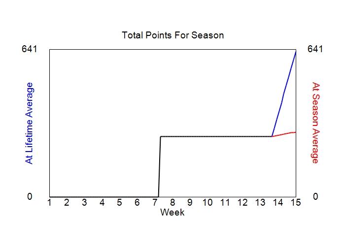 Accumulated Points For Season Graph