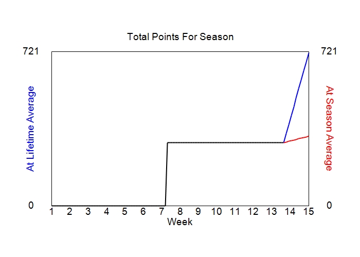 Accumulated Points For Season Graph