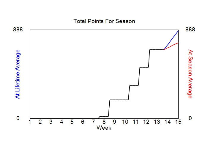 Accumulated Points For Season Graph