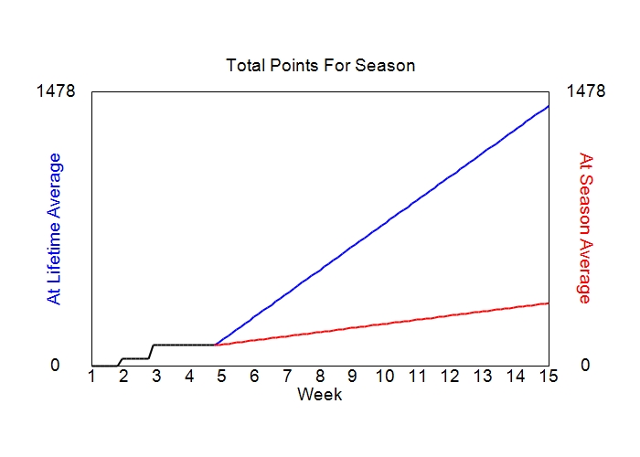 Accumulated Points For Season Graph