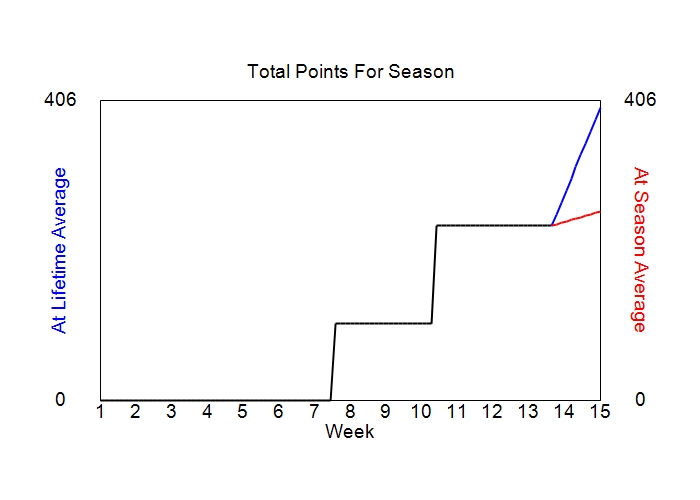 Accumulated Points For Season Graph