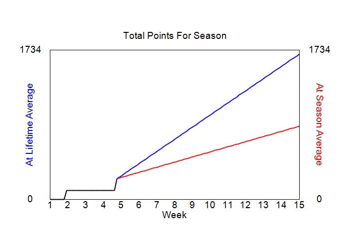 Accumulated Points For Season Graph