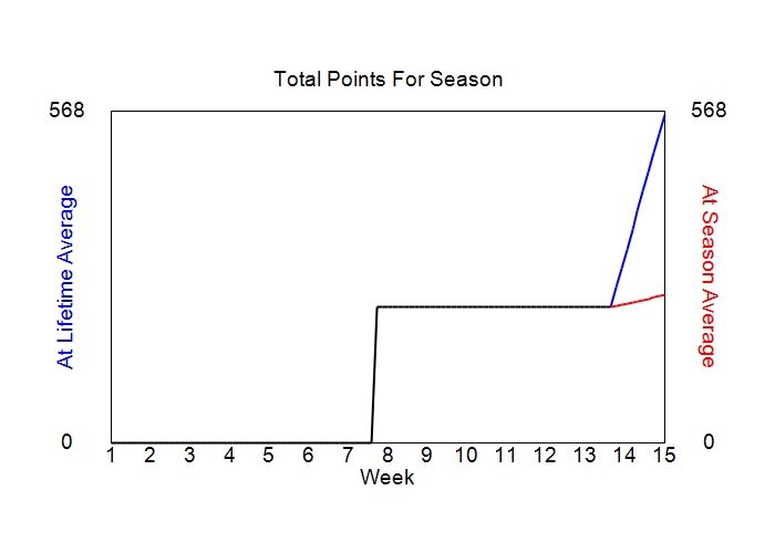 Accumulated Points For Season Graph
