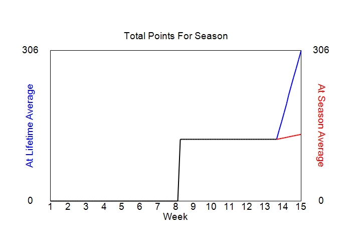 Accumulated Points For Season Graph