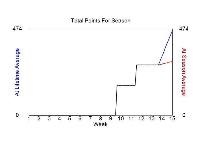 Accumulated Points For Season Graph