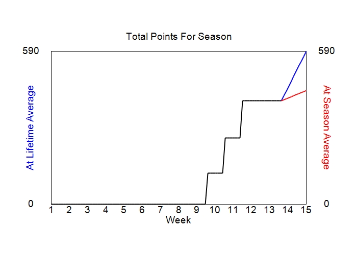 Accumulated Points For Season Graph