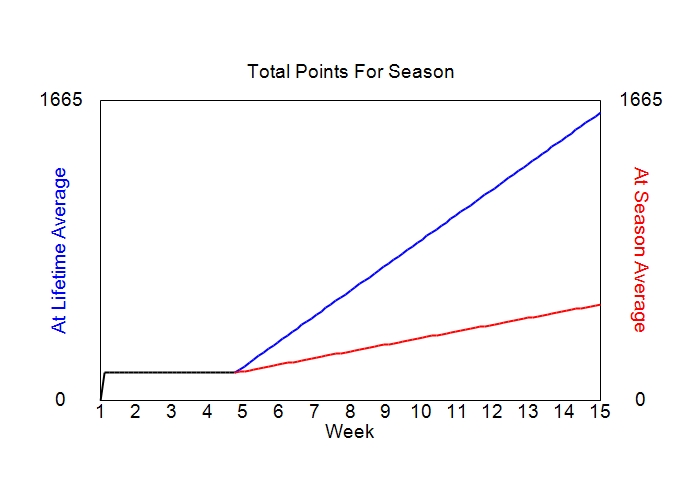 Accumulated Points For Season Graph