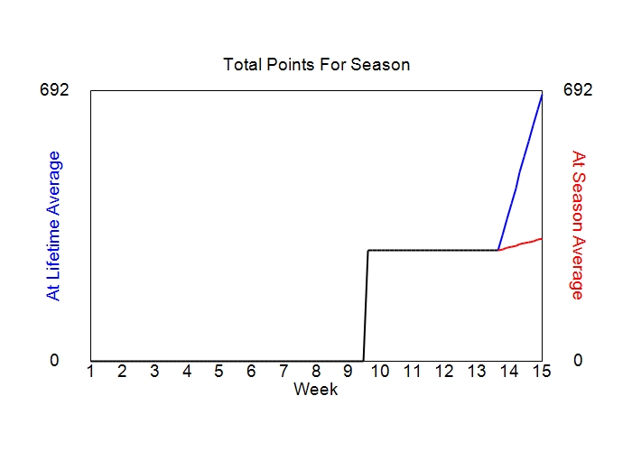 Accumulated Points For Season Graph
