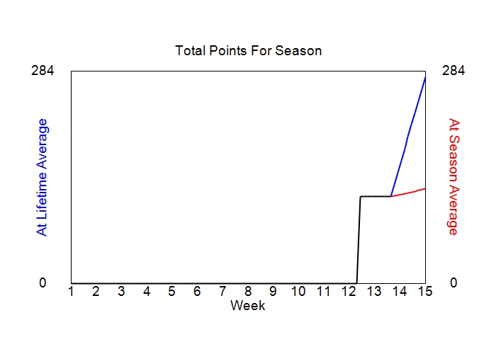 Accumulated Points For Season Graph