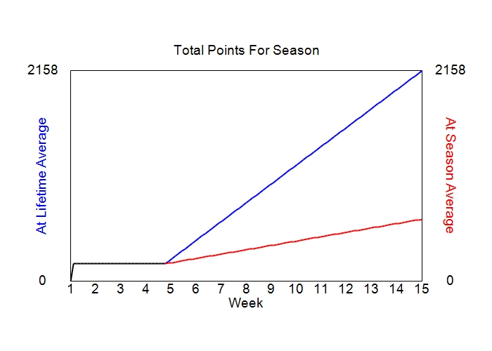 Accumulated Points For Season Graph