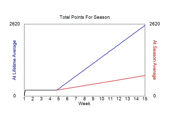 Accumulated Points For Season Graph