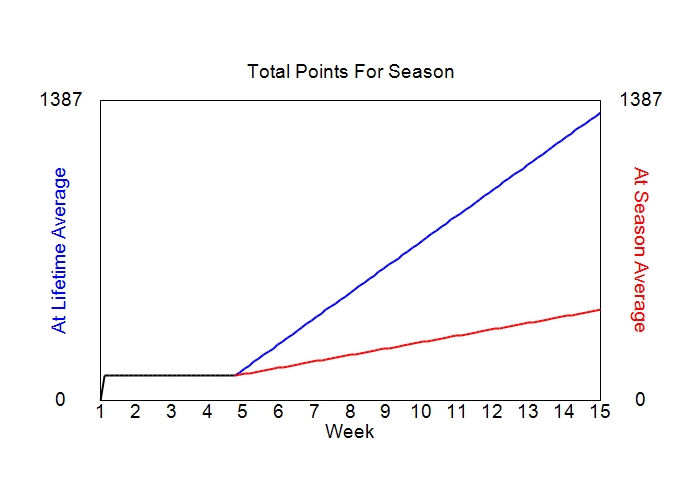 Accumulated Points For Season Graph