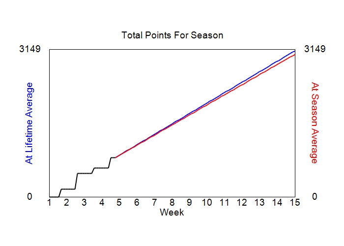Accumulated Points For Season Graph