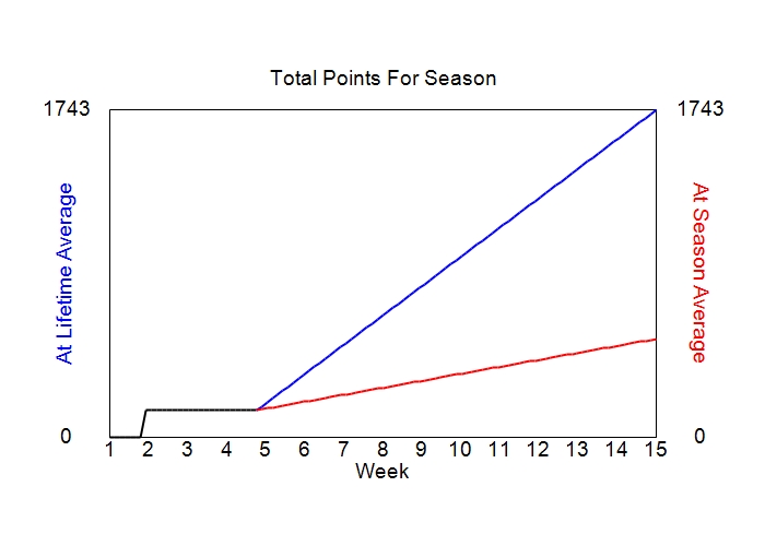 Accumulated Points For Season Graph